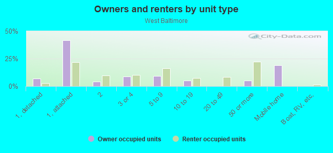 Owners and renters by unit type