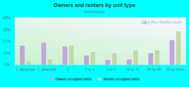 Owners and renters by unit type