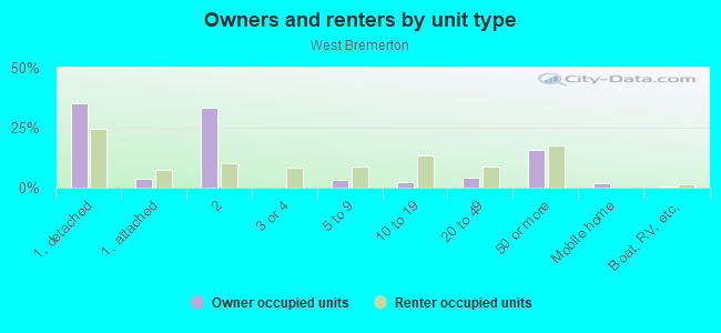 Owners and renters by unit type