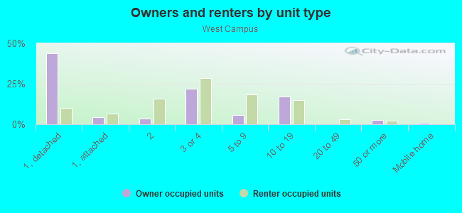 Owners and renters by unit type