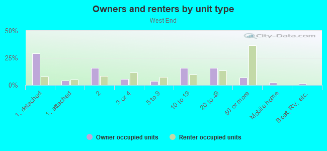 Owners and renters by unit type