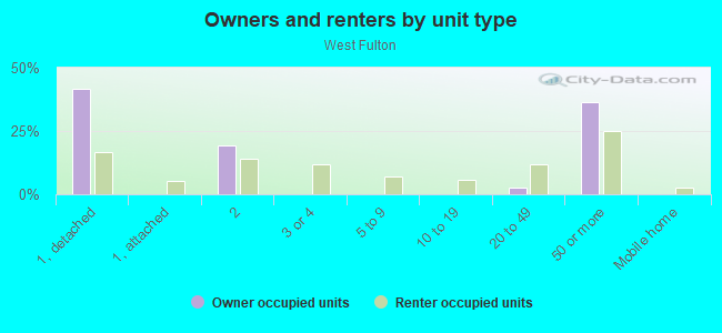 Owners and renters by unit type