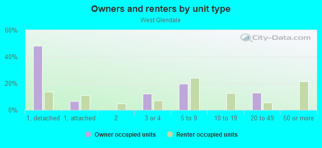 Owners and renters by unit type