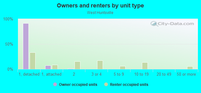 Owners and renters by unit type