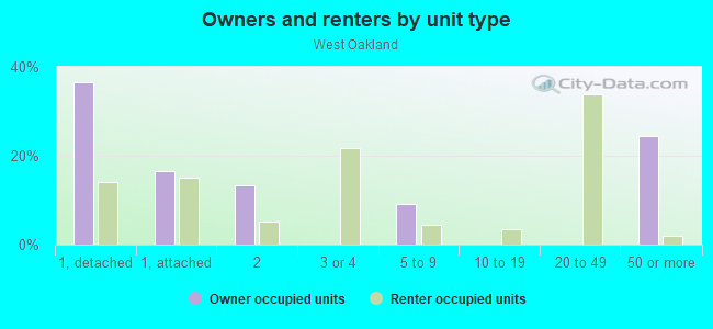 Owners and renters by unit type