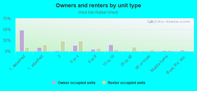 Owners and renters by unit type