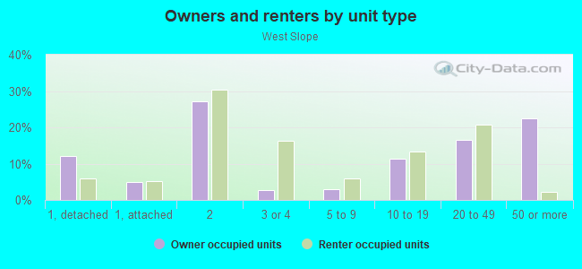 Owners and renters by unit type