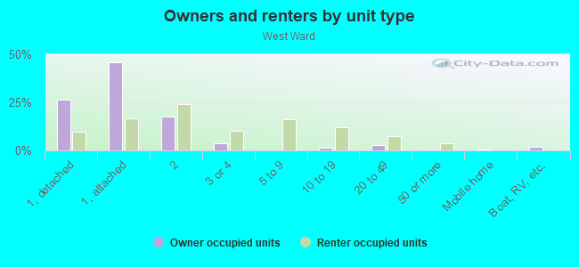 Owners and renters by unit type