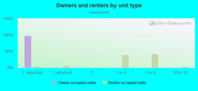 Owners and renters by unit type