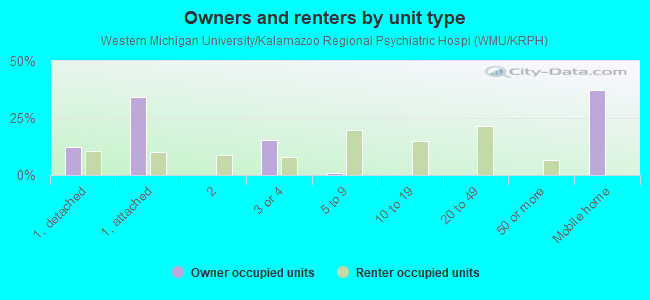 Owners and renters by unit type