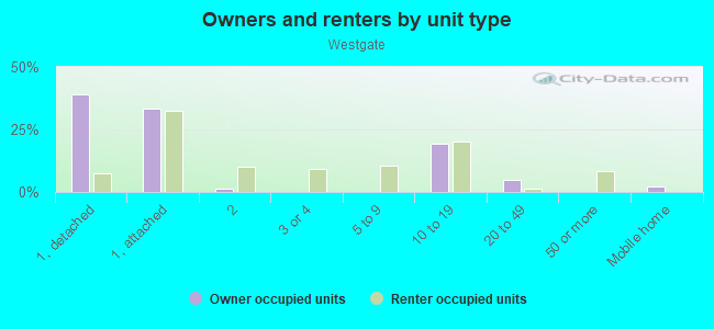 Owners and renters by unit type