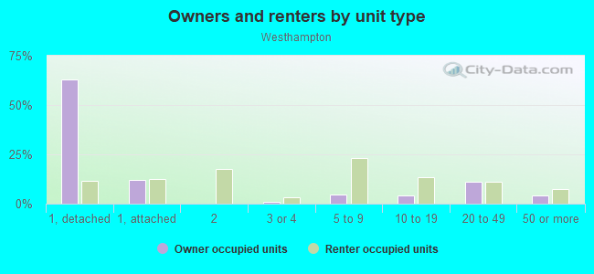 Owners and renters by unit type