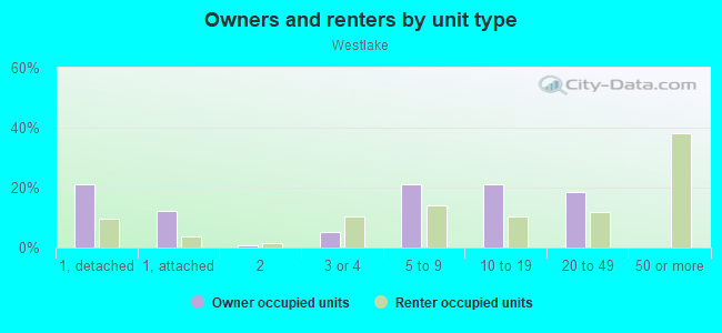 Owners and renters by unit type