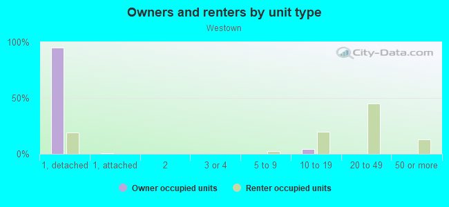 Owners and renters by unit type