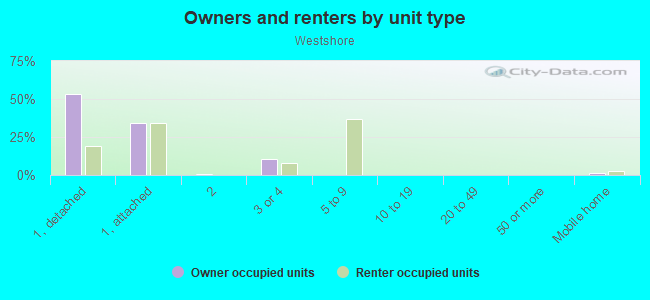 Owners and renters by unit type