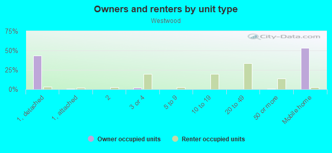 Owners and renters by unit type