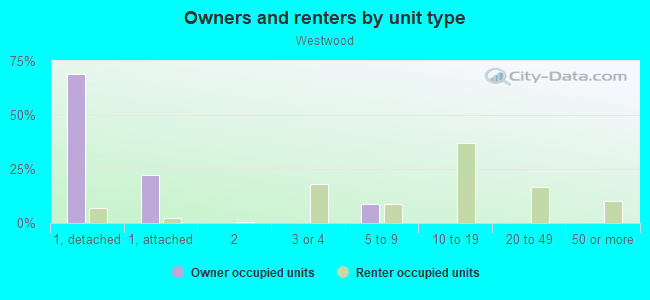 Owners and renters by unit type