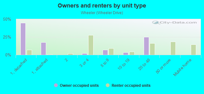 Owners and renters by unit type