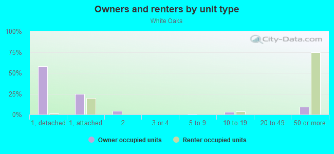 Owners and renters by unit type