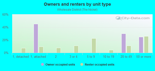 Owners and renters by unit type