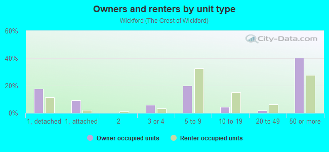 Owners and renters by unit type