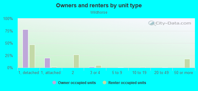 Owners and renters by unit type