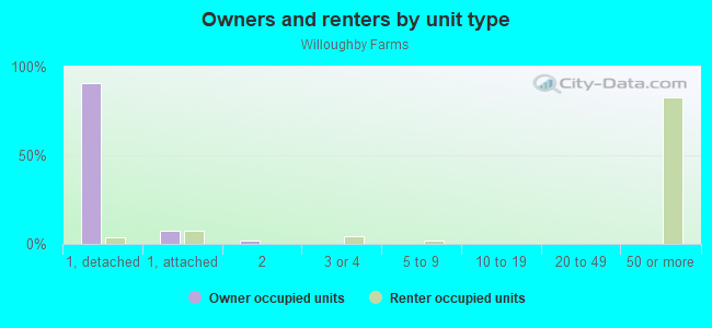 Owners and renters by unit type