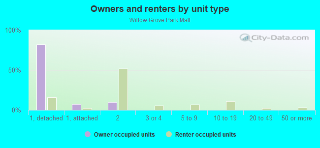 Owners and renters by unit type