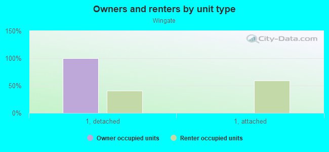 Owners and renters by unit type