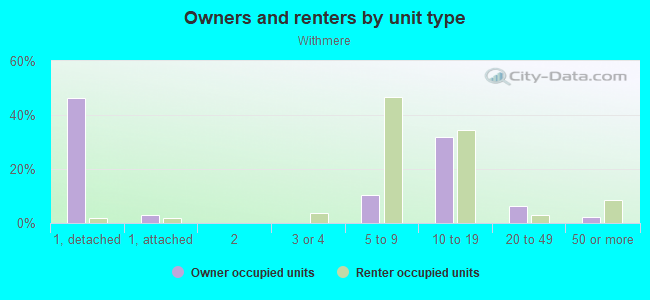 Owners and renters by unit type