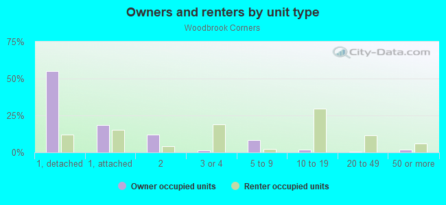 Owners and renters by unit type