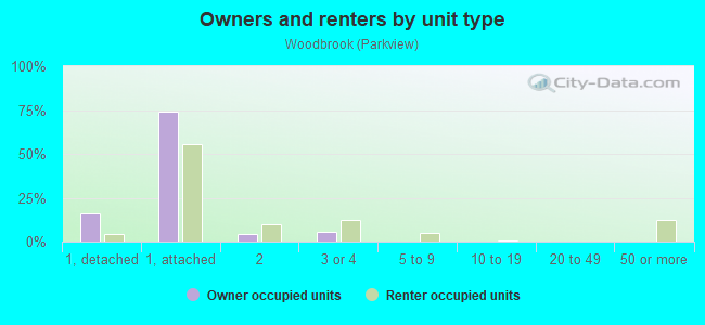 Owners and renters by unit type