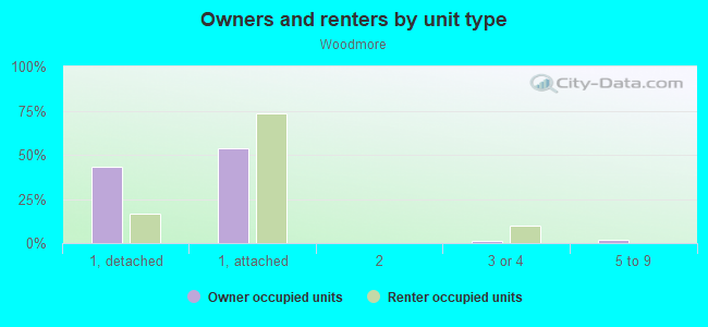 Owners and renters by unit type