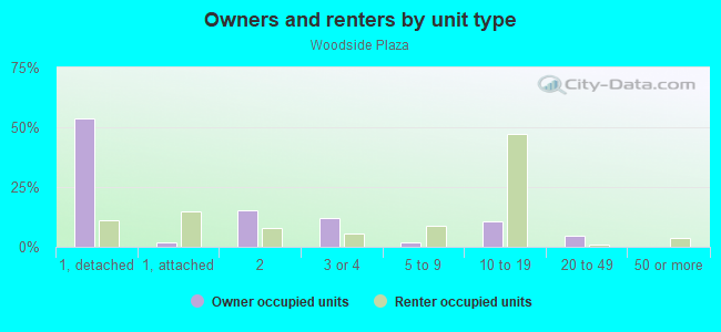 Owners and renters by unit type