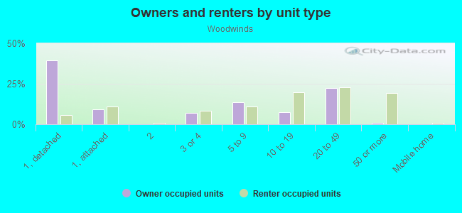 Owners and renters by unit type