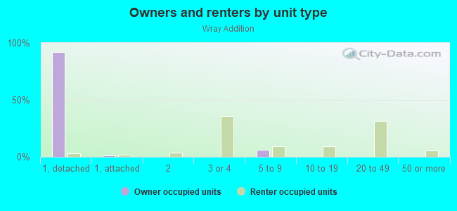 Owners and renters by unit type