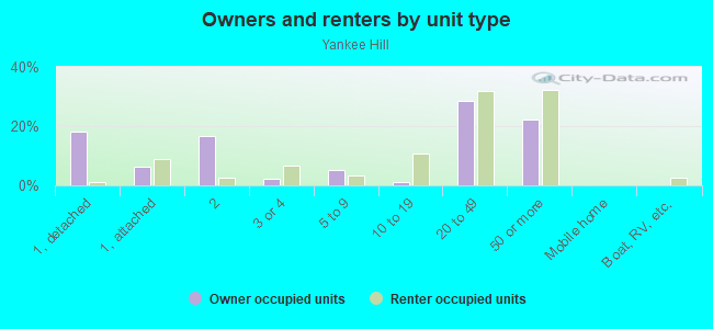 Owners and renters by unit type