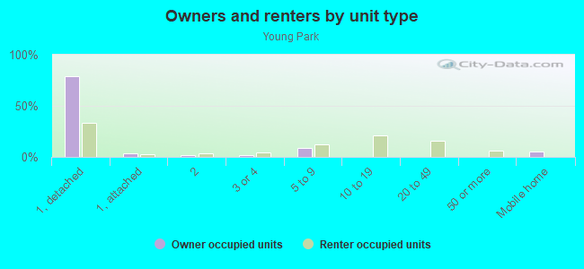 Owners and renters by unit type