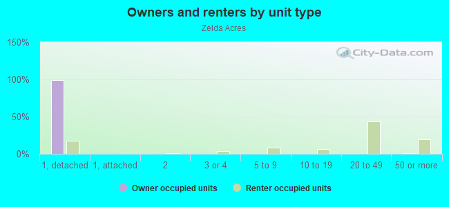 Owners and renters by unit type