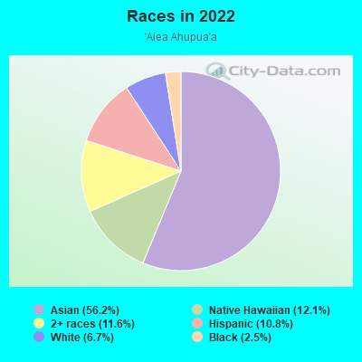 Races in 2022