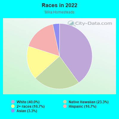 Races in 2022