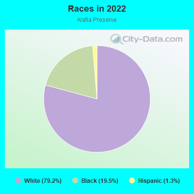 Races in 2022