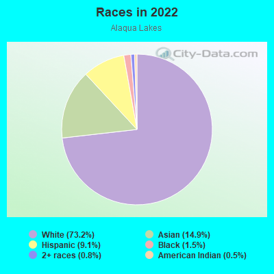 Races in 2022