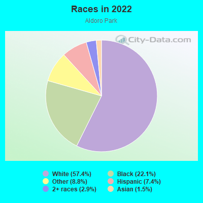 Races in 2022