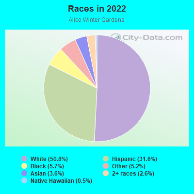 Races in 2022