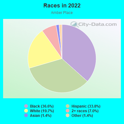 Races in 2022