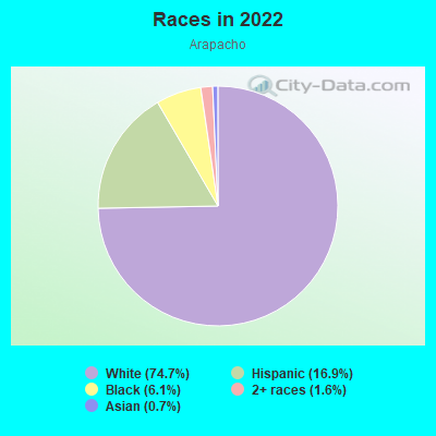 Races in 2022