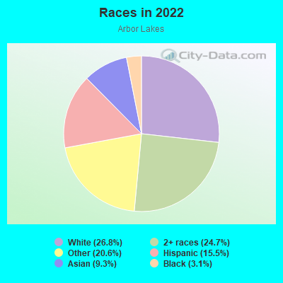 Races in 2022