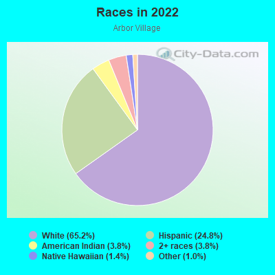 Races in 2022