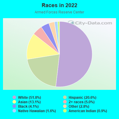 Races in 2022